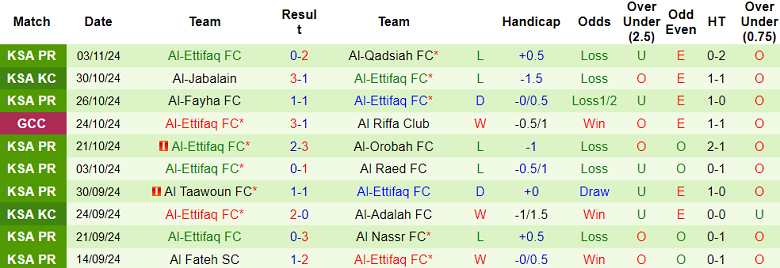 Nhận định, soi kèo Al Qadsia vs Al Ettifaq, 21h45 ngày 5/11: Khác biệt trình độ - Ảnh 2