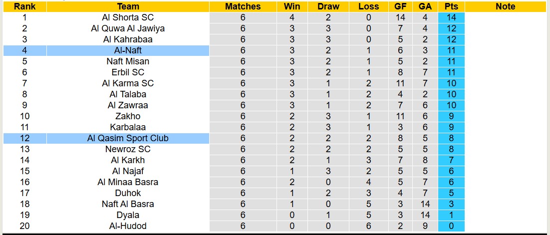 Nhận định, soi kèo Al Qasim Sport Club vs Al-Naft, 18h45 ngày 6/11: Tin vào Al-Naft - Ảnh 4