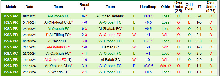 Nhận định, soi kèo Al Raed vs Al-Orobah, 20h20 ngày 23/11: Tìm lại niềm vui - Ảnh 3