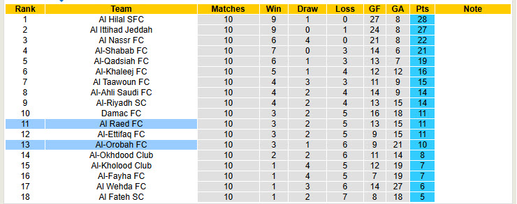 Nhận định, soi kèo Al Raed vs Al-Orobah, 20h20 ngày 23/11: Tìm lại niềm vui - Ảnh 5