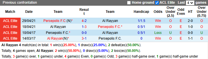 Nhận định, soi kèo Al Rayyan vs Persepolis, 1h00 ngày 26/11: Khách tự tin - Ảnh 4