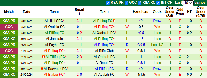 Nhận định, soi kèo Al-Riyadh vs Al-Ettifaq, 21h40 ngày 24/11: Tin vào chủ nhà - Ảnh 3