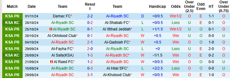 Nhận định, soi kèo Al-Riyadh vs Al Nassr, 00h00 ngày 09/11: Trở lại cuộc đua - Ảnh 2