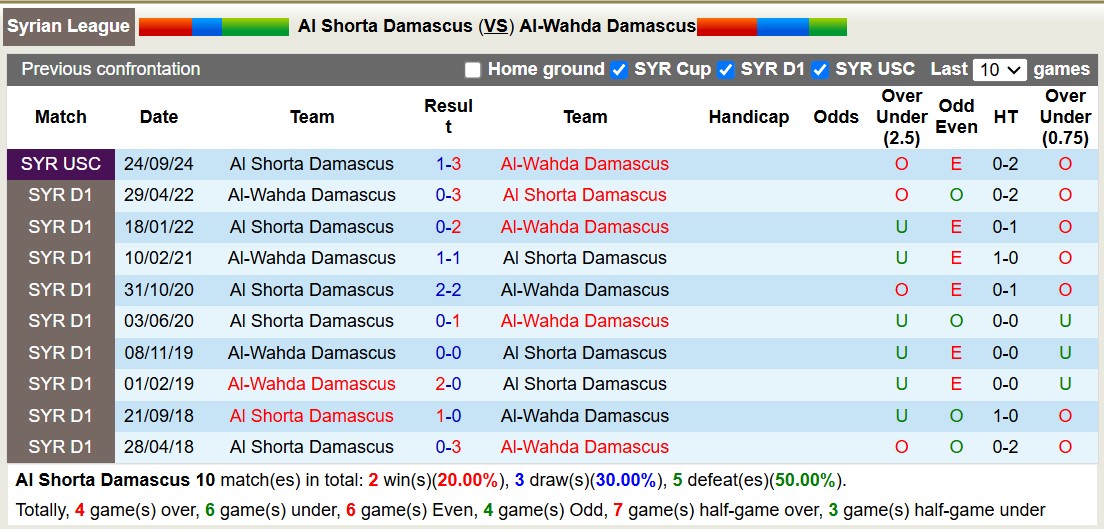 Nhận định, soi kèo Al Shorta Damascus vs Al-Wahda Damascus, 18h00 ngày 6/11: Trái đắng sân nhà - Ảnh 4