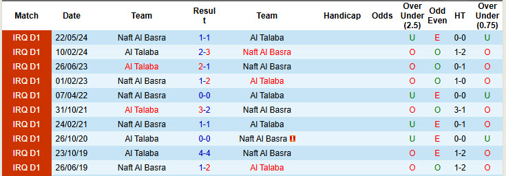 Nhận định, soi kèo Al Talaba vs Naft Al Basra, 23h30 ngày 25/11: Niềm vui ngắn ngủi - Ảnh 4