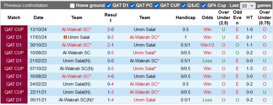 Nhận định, soi kèo Al-Wakrah vs Umm Salal, 23h30 ngày 1/11: Giữ điểm ở lại - Ảnh 3