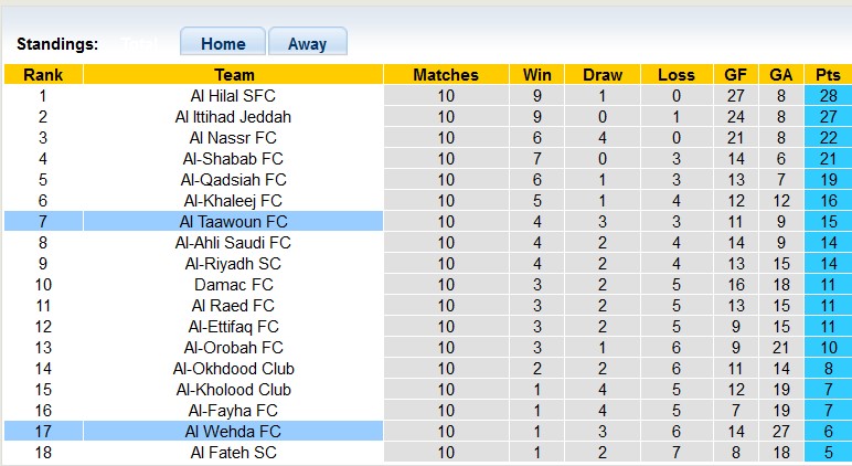 Nhận định, soi kèo Al Wehda vs Al Taawoun, 22h15 ngày 23/11: Không dễ cho chiếu trên - Ảnh 4