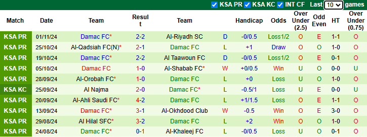 Nhận định, soi kèo Al Wehda vs Damac FC, 22h15 ngày 9/11: Khó cho khách - Ảnh 3