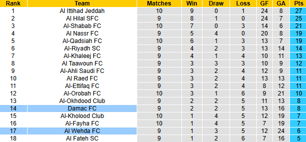 Nhận định, soi kèo Al Wehda vs Damac FC, 22h15 ngày 9/11: Khó cho khách - Ảnh 5