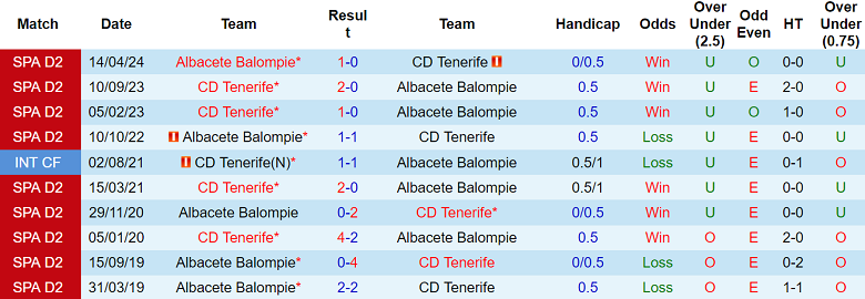 Nhận định, soi kèo Albacete vs Tenerife, 20h00 ngày 24/11: Thất vọng cửa dưới - Ảnh 3