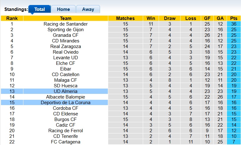 Nhận định, soi kèo Almeria vs Deportivo, 00h30 ngày 18/11: 3 điểm cho chủ nhà - Ảnh 1