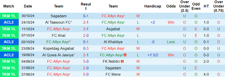 Nhận định, soi kèo Altyn Asyr vs Al Taawoun, 21h00 ngày 6/11: Tin vào cửa trên - Ảnh 1