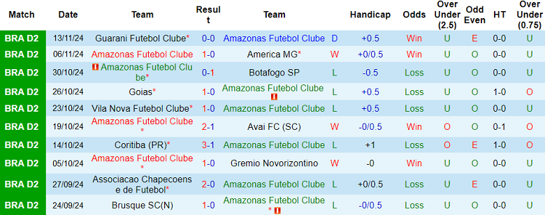 Nhận định, soi kèo Amazonas vs Goias, 05h00 ngày 17/11: Tin vào cửa dưới - Ảnh 1