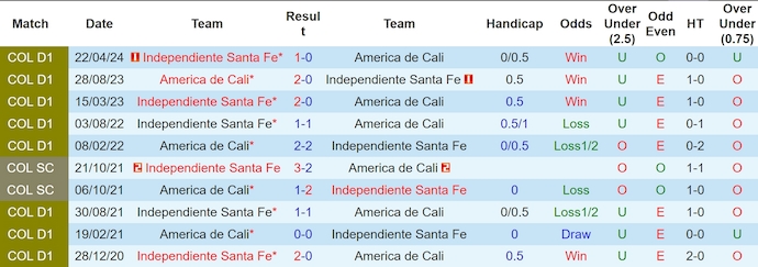 Nhận định, soi kèo America de Cali vs Ind Santa Fe, 8h30 ngày 12/11: Chủ nhà sa sút - Ảnh 4