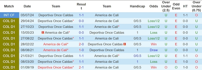 Nhận định, soi kèo America de Cali vs Once Caldas, 7h00 ngày 15/11: Dễ hòa - Ảnh 4