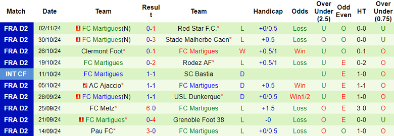 Nhận định, soi kèo Amiens vs Martigues, 02h00 ngày 9/11: Bắt nạt ‘lính mới’ - Ảnh 2