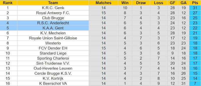 Nhận định, soi kèo Anderlecht vs KAA Gent, 0h30 ngày 25/11: Nối mạch toàn thắng - Ảnh 5