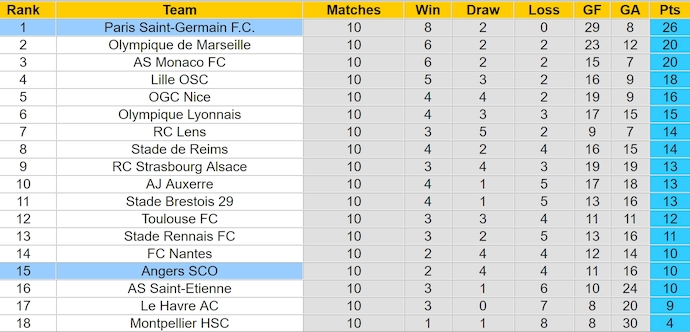 Nhận định, soi kèo Angers vs PSG, 3h00 ngày 10/11: Phong độ đang lên - Ảnh 5