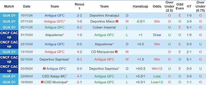 Nhận định, soi kèo Antigua GFC vs Comunicaciones, 9h00 ngày 14/11: Khó cho khách - Ảnh 2