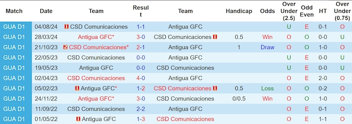 Nhận định, soi kèo Antigua GFC vs Comunicaciones, 9h00 ngày 14/11: Khó cho khách - Ảnh 4