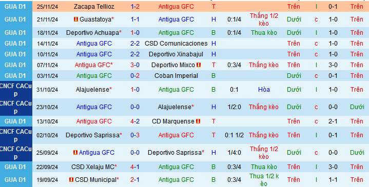 Nhận định, soi kèo Antigua GFC vs CSD Municipal, 09h00 ngày 29/11: Trên đà sa sút - Ảnh 1