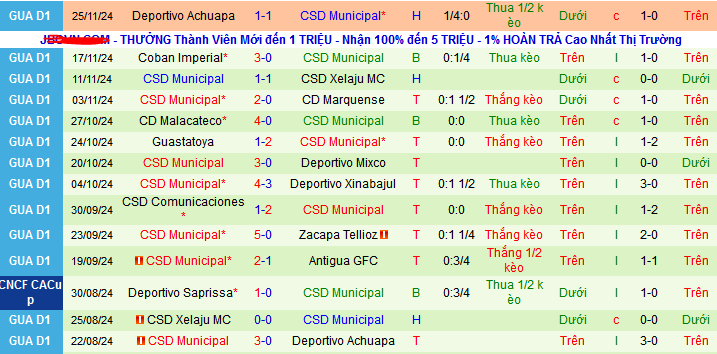 Nhận định, soi kèo Antigua GFC vs CSD Municipal, 09h00 ngày 29/11: Trên đà sa sút - Ảnh 2