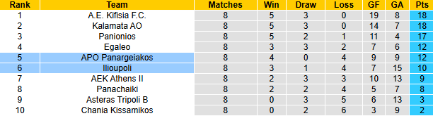 Nhận định, soi kèo APO Panargeiakos vs Ilioupoli, 21h30 ngày 16/11: Tin vào tân binh - Ảnh 3