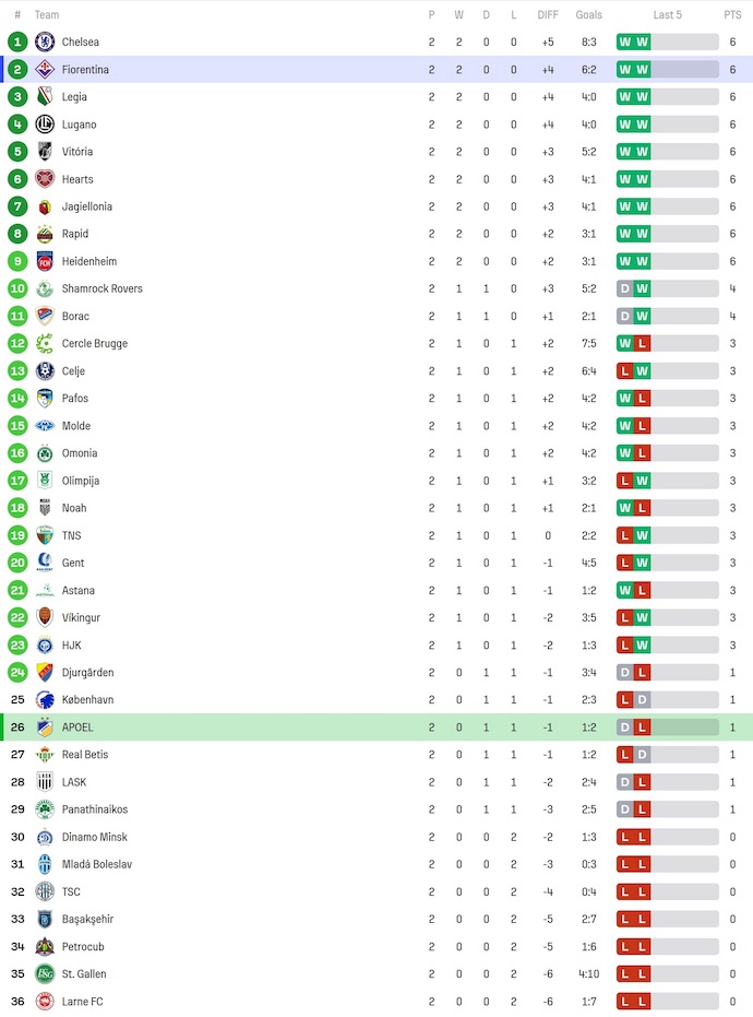 Nhận định, soi kèo APOEL vs Fiorentina, 3h00 ngày 8/11: Đẳng cấp khác biệt - Ảnh 4