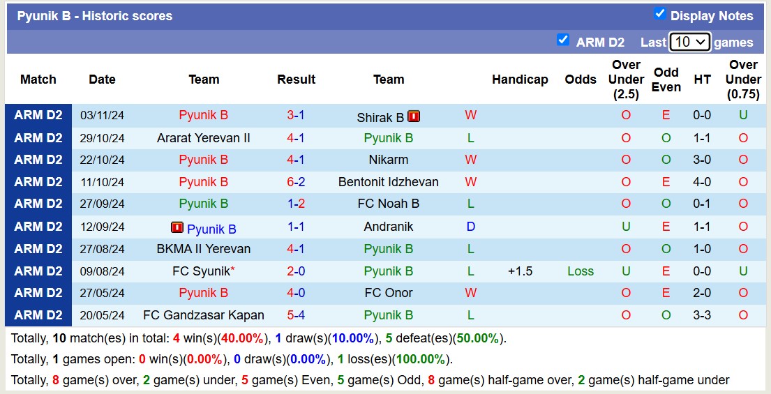 Nhận định, soi kèo Ararat-Armenia B vs Pyunik B, 17h00 ngày 12/11: Tin vào Pyunik B - Ảnh 2