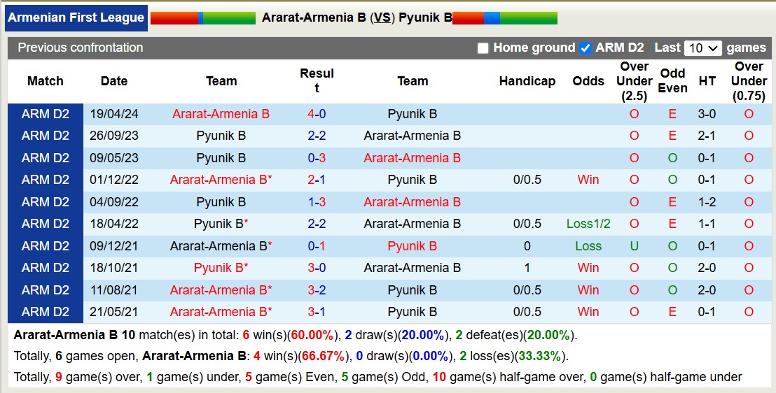 Nhận định, soi kèo Ararat-Armenia B vs Pyunik B, 17h00 ngày 12/11: Tin vào Pyunik B - Ảnh 3