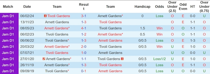 Nhận định, soi kèo Arnett Gardens vs Tivoli Gardens, 7h30 ngày 12/11: Khó cho chủ nhà - Ảnh 4