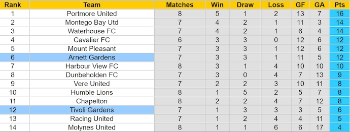 Nhận định, soi kèo Arnett Gardens vs Tivoli Gardens, 7h30 ngày 12/11: Khó cho chủ nhà - Ảnh 5
