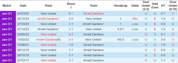 Nhận định, soi kèo Arnett Gardens vs Vere United, 7h30 ngày 26/11: Khó thắng cách biệt - Ảnh 4