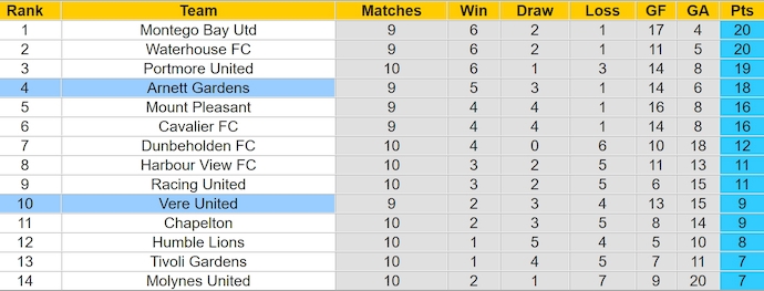Nhận định, soi kèo Arnett Gardens vs Vere United, 7h30 ngày 26/11: Khó thắng cách biệt - Ảnh 5