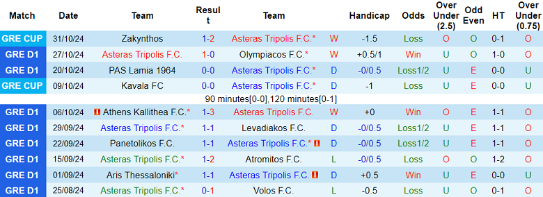 Nhận định, soi kèo Asteras Tripolis vs OFI Crete, 22h30 ngày 4/11: Cửa dưới thắng thế - Ảnh 1