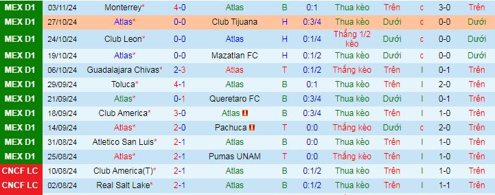 Nhận định, soi kèo Atlas vs Cruz Azul, 10h05 ngày 7/11: Thắng và trắng lưới - Ảnh 2