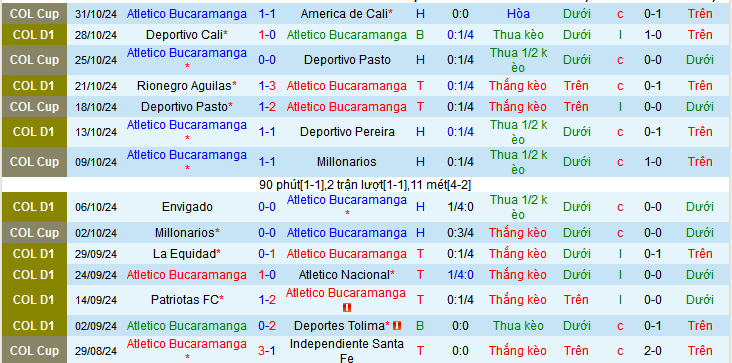 Nhận định, soi kèo Atletico Bucaramanga vs Dep.Independiente Medellin, 08h30 ngày 4/11: Chủ nhà gặp khắc tinh - Ảnh 1