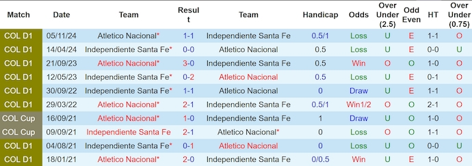 Nhận định, soi kèo Atletico Nacional vs Ind Santa Fe, 8h30 ngày 21/11: Chủ nhà sa sút - Ảnh 4