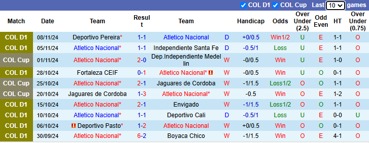 Nhận định, soi kèo Atletico Nacional vs Independiente Medellin, 4h10 ngày 12/11: - Ảnh 2