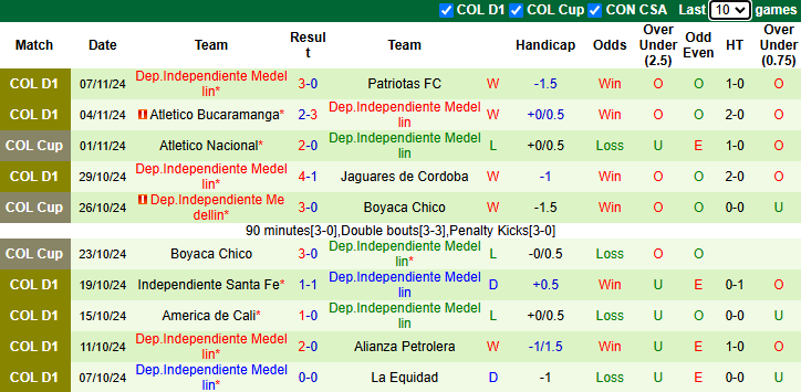 Nhận định, soi kèo Atletico Nacional vs Independiente Medellin, 4h10 ngày 12/11: - Ảnh 3