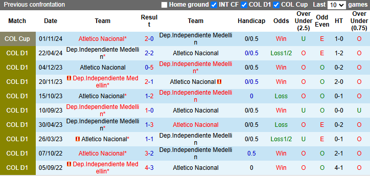 Nhận định, soi kèo Atletico Nacional vs Independiente Medellin, 4h10 ngày 12/11: - Ảnh 4