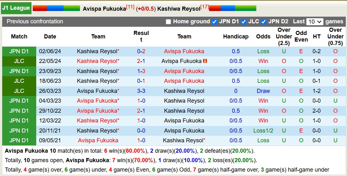 Nhận định, soi kèo Avispa Fukuoka vs Kashiwa Reysol, 13h00 ngày 3/11: Bàn thắng quyết định - Ảnh 4