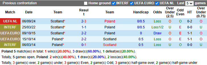 Nhận định, soi kèo Ba Lan vs Scotland, 2h45 ngày 19/11: Không còn đường lùi - Ảnh 4