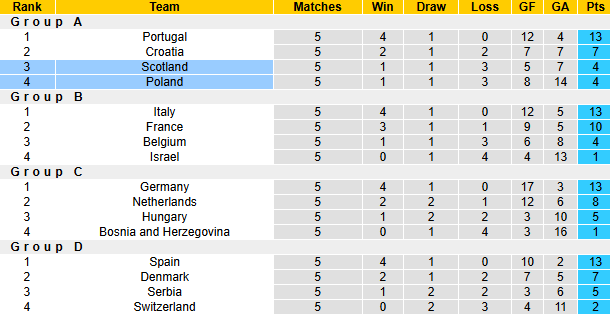 Nhận định, soi kèo Ba Lan vs Scotland, 2h45 ngày 19/11: Không còn đường lùi - Ảnh 5