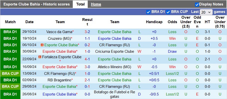 Nhận định, soi kèo Bahia vs Sao Paulo, 7h30 ngày 6/11: Không dễ cho chủ nhà - Ảnh 1