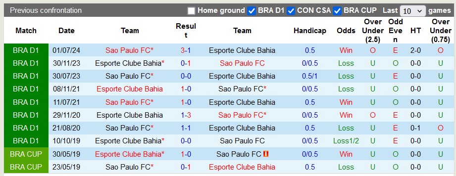 Nhận định, soi kèo Bahia vs Sao Paulo, 7h30 ngày 6/11: Không dễ cho chủ nhà - Ảnh 3