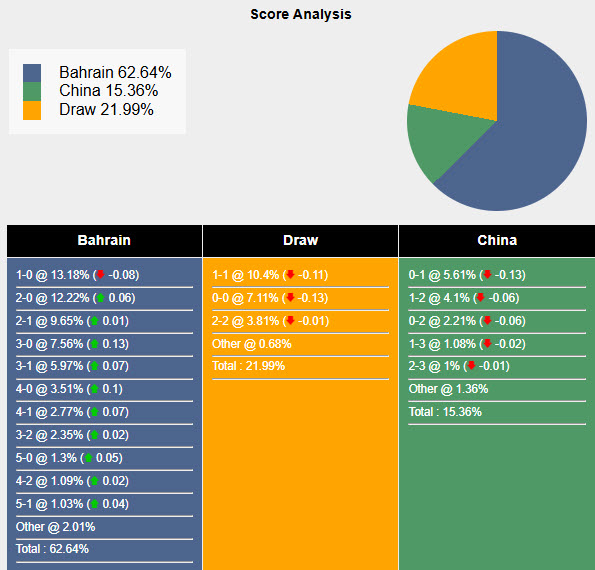 Nhận định, soi kèo Bahrain vs Trung Quốc, 21h00 ngày 14/11: Hấp dẫn cuộc đua nhì bảng - Ảnh 6
