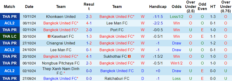 Nhận định, soi kèo Bangkok United vs Pattaya Dolphins United, 18h00 ngày 20/11: Out trình - Ảnh 1