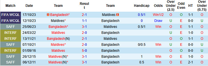 Nhận định, soi kèo Bangladesh vs Maldives, 19h00 ngày 13/11: Đối thủ duyên nợ - Ảnh 3