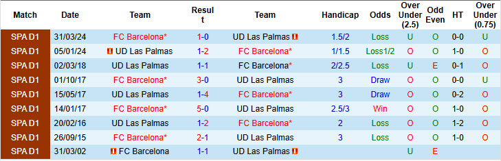 Nhận định, soi kèo Barcelona vs Las Palmas, 20h00 ngày 30/11: Giữ nguyên cách biệt - Ảnh 4